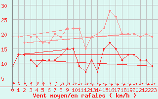 Courbe de la force du vent pour Lanvoc (29)
