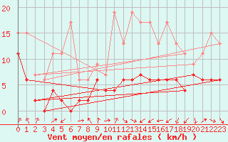 Courbe de la force du vent pour Pau (64)