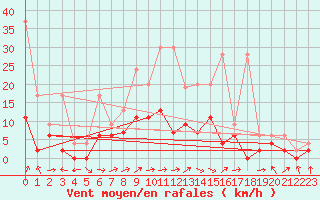 Courbe de la force du vent pour Zrich / Affoltern