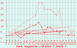 Courbe de la force du vent pour Aadorf / Tnikon