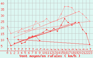 Courbe de la force du vent pour Dunkerque (59)