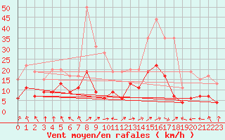 Courbe de la force du vent pour Ble / Mulhouse (68)