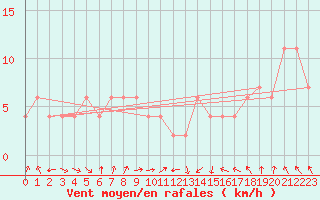 Courbe de la force du vent pour Leeming