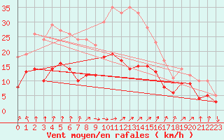 Courbe de la force du vent pour Dijon / Longvic (21)