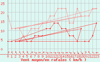 Courbe de la force du vent pour Wuerzburg