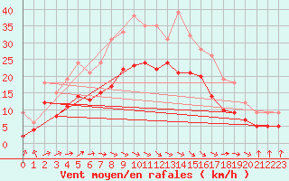 Courbe de la force du vent pour Weissenburg