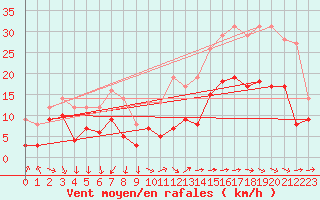 Courbe de la force du vent pour Blois (41)
