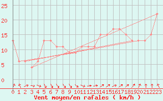 Courbe de la force du vent pour Hvide Sande