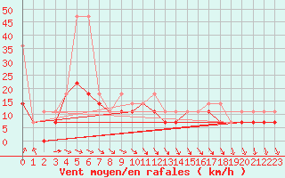 Courbe de la force du vent pour Lesko