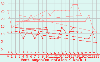 Courbe de la force du vent pour Stuttgart / Schnarrenberg