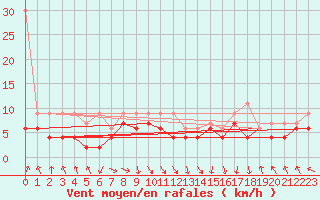 Courbe de la force du vent pour Bouveret