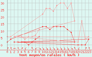 Courbe de la force du vent pour Vaduz