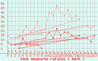 Courbe de la force du vent pour Pajares - Valgrande