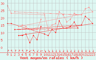 Courbe de la force du vent pour Valence (26)