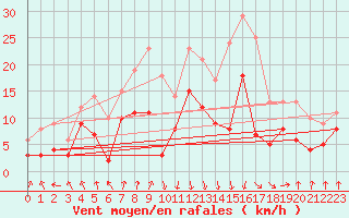 Courbe de la force du vent pour Chambry / Aix-Les-Bains (73)