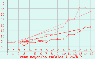 Courbe de la force du vent pour Werl