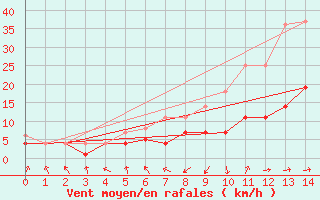 Courbe de la force du vent pour Werl