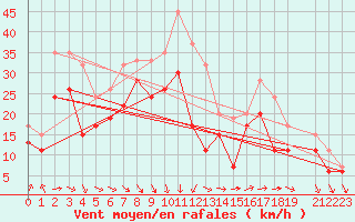 Courbe de la force du vent pour Isle Of Portland