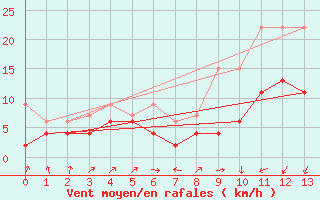 Courbe de la force du vent pour Bischofszell