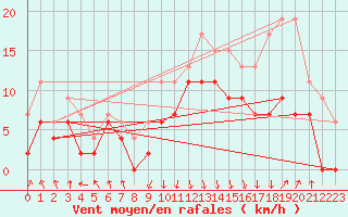 Courbe de la force du vent pour Chambry / Aix-Les-Bains (73)