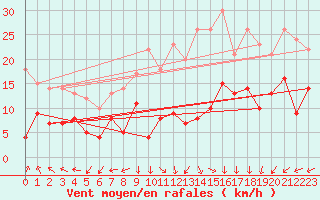 Courbe de la force du vent pour Saint-Sulpice (63)
