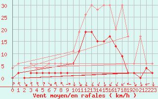 Courbe de la force du vent pour Andeer