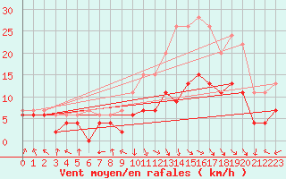 Courbe de la force du vent pour Rodez (12)