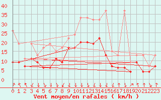 Courbe de la force du vent pour Valbella