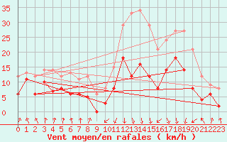 Courbe de la force du vent pour Calvi (2B)