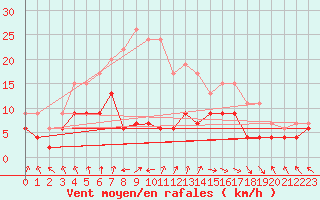 Courbe de la force du vent pour Cap de la Hve (76)