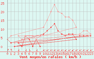Courbe de la force du vent pour Poitiers (86)