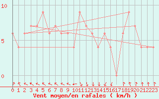 Courbe de la force du vent pour Jijel Achouat