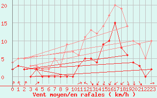 Courbe de la force du vent pour Vichy (03)
