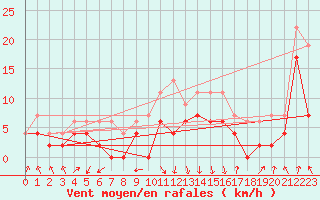 Courbe de la force du vent pour Chambry / Aix-Les-Bains (73)