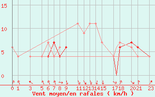 Courbe de la force du vent pour Jijel Achouat