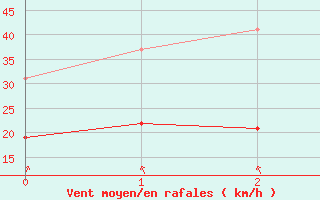 Courbe de la force du vent pour Pic du Soum Couy - Nivose (64)