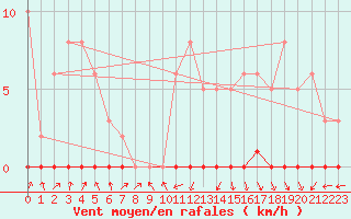 Courbe de la force du vent pour Le Mesnil-Esnard (76)