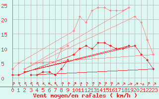 Courbe de la force du vent pour Renwez (08)