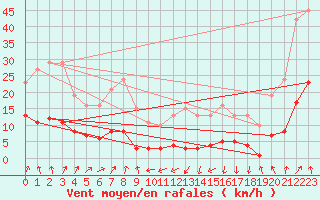 Courbe de la force du vent pour Engins (38)