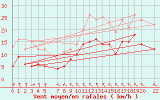 Courbe de la force du vent pour Mont-Rigi (Be)