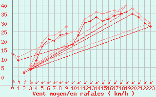 Courbe de la force du vent pour le bateau LF3F