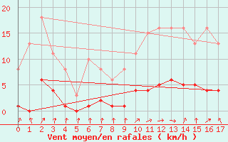 Courbe de la force du vent pour Jarnages (23)