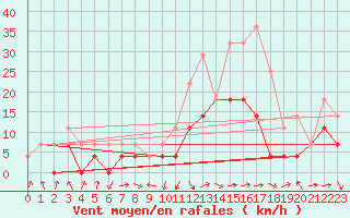 Courbe de la force du vent pour Baza Cruz Roja