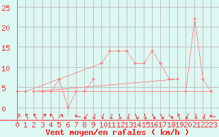 Courbe de la force du vent pour Reutte