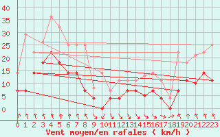 Courbe de la force du vent pour Pajares - Valgrande