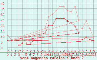 Courbe de la force du vent pour Davos (Sw)