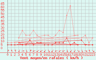 Courbe de la force du vent pour Tirgu Logresti