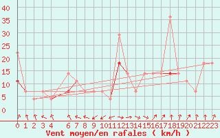 Courbe de la force du vent pour Alta Lufthavn