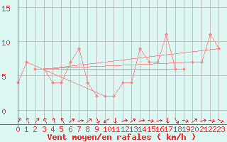 Courbe de la force du vent pour Gravesend-Broadness