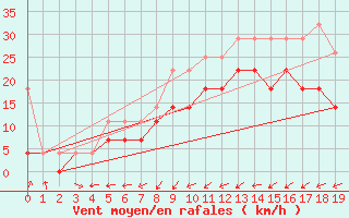 Courbe de la force du vent pour Kiel-Holtenau